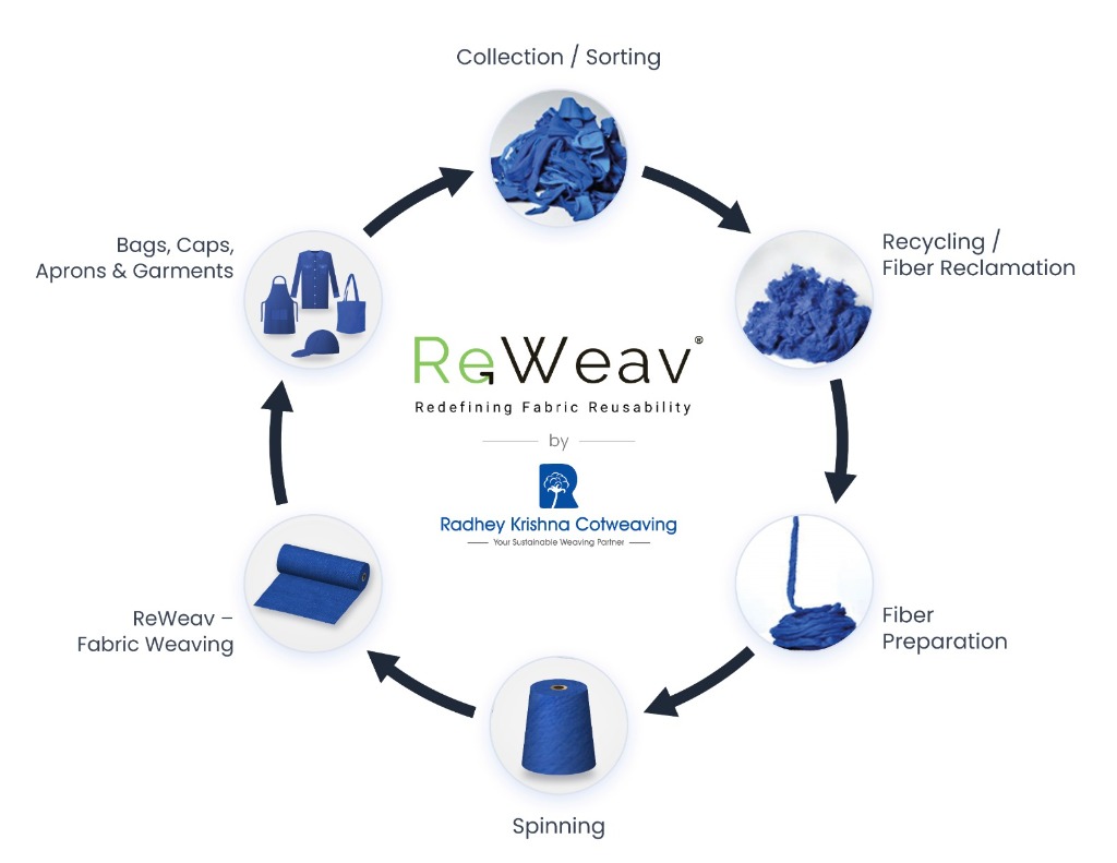 ReWeav - Redefining Fabric Reusability Circular Process