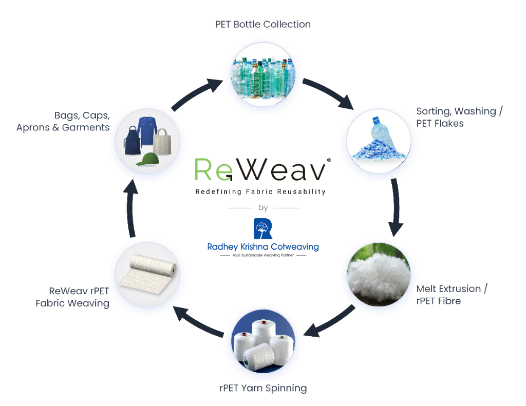 ReWeav rPET Circular Recycling Loop - Post-consumer plastic bottles to high performance textiles